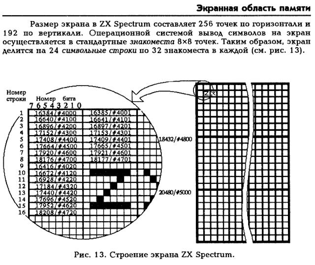 Организация экранной области ZX-Spectrum (из книги «TR-DOS для пользователей и программистов»