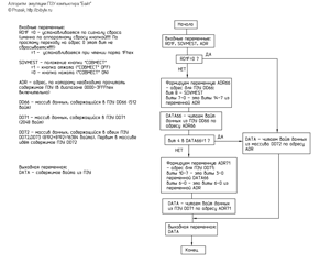 Алгоритм эмуляции ПЗУ компьютера &laquo;Байт&raquo;