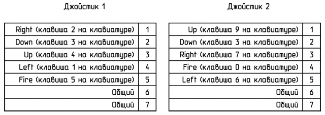 Распиновка разъёмов джойстиков компьютера &laquo;Инфотон-030&raquo;