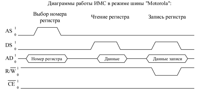 Работа с MC146818 в режиме шины Motorola