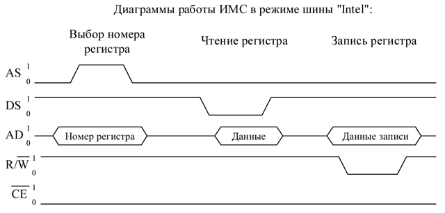 Работа с MC146818 в режиме шины Intel